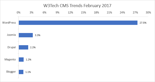 Защитете своя WordPress блог от този Chrome Font Attack W3Tech CMS тенденции февруари 2017 г.