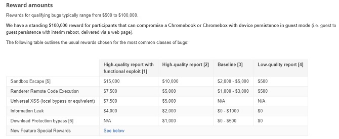 Google Chrome възнаграждава всеки, който намери уязвимости в браузъра.