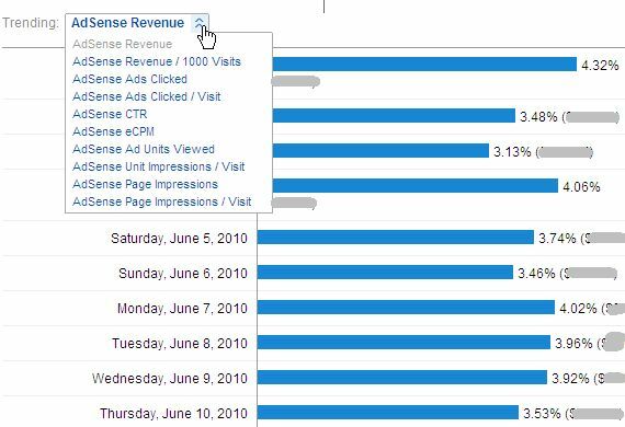 Как да видите ефективността на Adsense в Google Analytics и защо бихте искали да adsense9