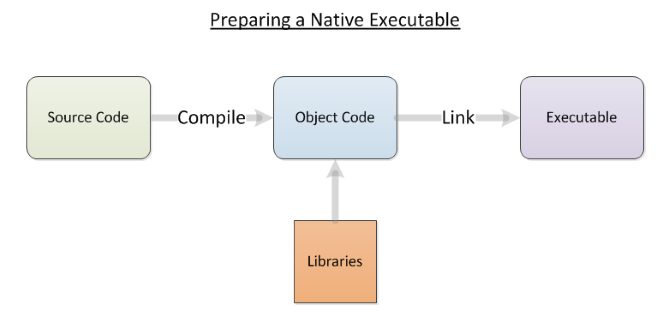 Подготовка на Native Executable