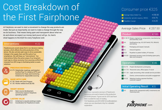 fairphone-цена разбивка