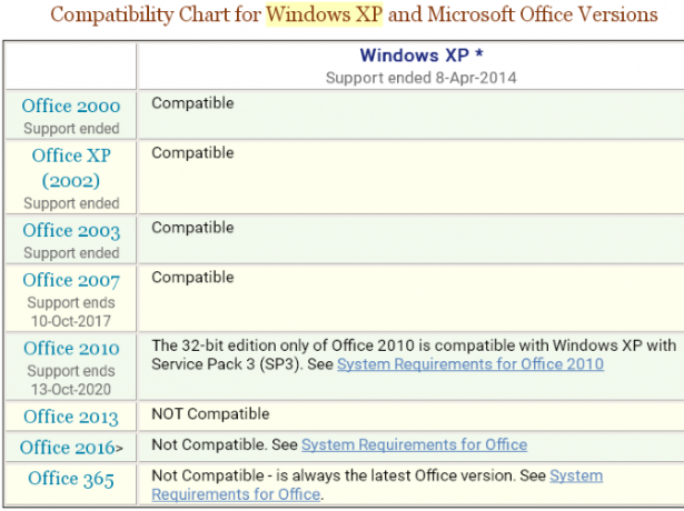 Софтуерът Windows xp все още работи за съвместимост с офиса