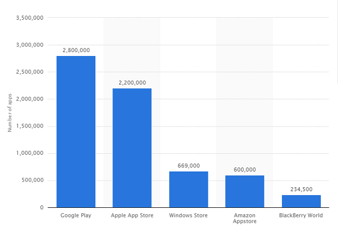Google Play vs. Amazon Appstore: Кое е по-добро? брой приложения 670x454