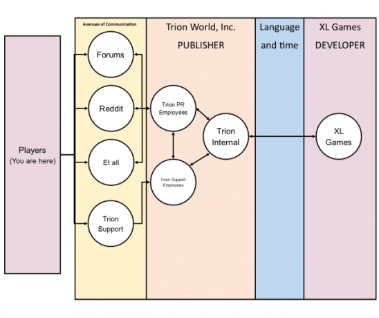 ArcheAge Chart