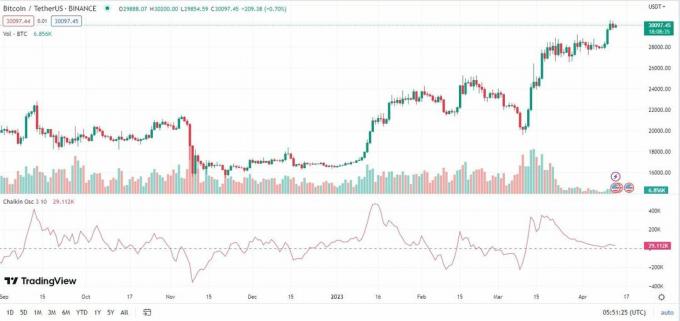 Графика на BitcoinTether US с осцилатор Chaikin