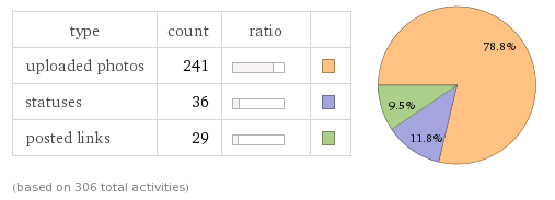 Използвайте Wolfram Alpha, за да разкопаете страхотни статистически данни за вашия акаунт във Facebook [Седмични съвети във Facebook] Видове публикации във Facebook