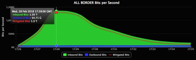 Памет DDoS