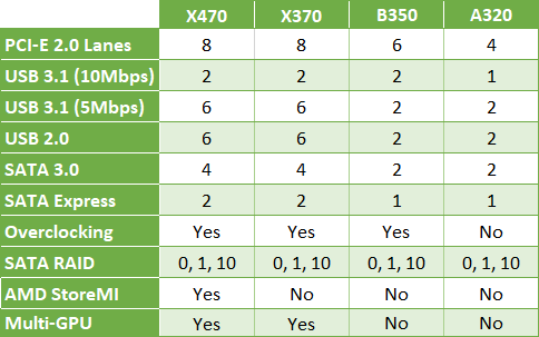 AMD AM4 Чипсетова таблица