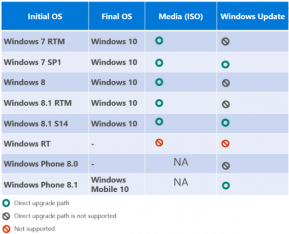 Windows 10 Upgrade Matrix