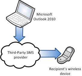 изпращане на SMS-прозорци-перспектива