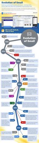 Еволюцията на имейла [INFOGRAPHIC] еволюция на имейла