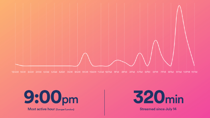 Слушането в Spotify има ранни и късни пикове