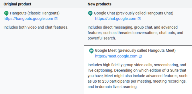 Google Hangouts срещу Google Meet