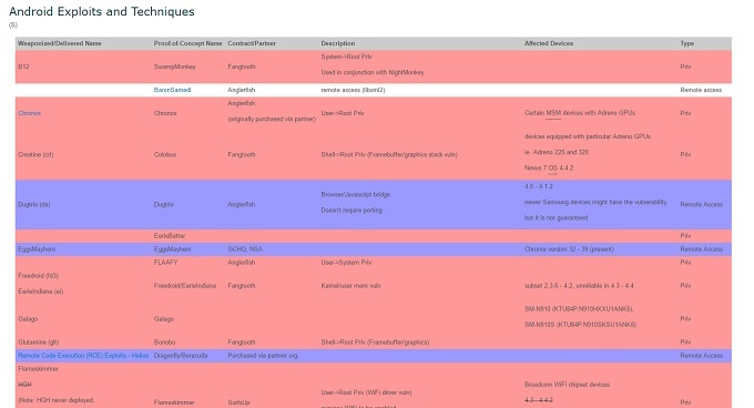 CIA Hacking & Vault 7: Вашето ръководство за най-новите WikiLeaks издаване на Android експлоатации