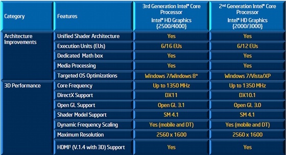 Intel Ivy Bridge