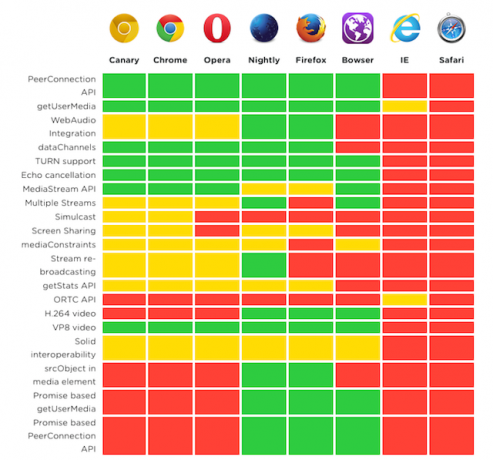 WebRTC-подкрепа