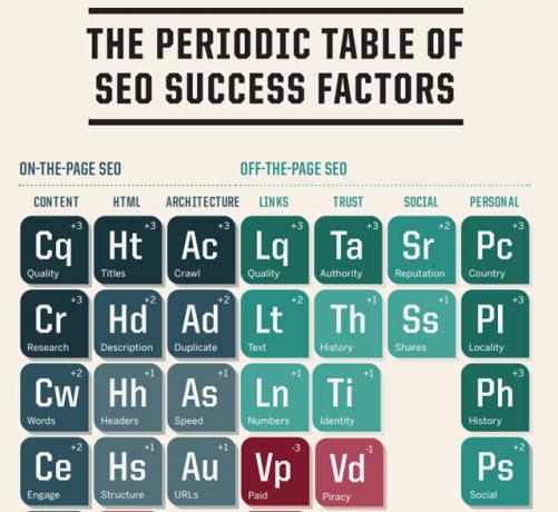 Периодична таблица на SEO факторите за успех