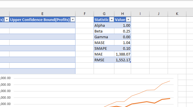 Excel прогноза функция прогнози исторически данни прогнози