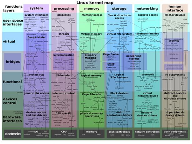 Карта на функциите на ядрото на Linux