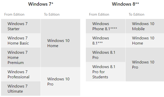 Windows 10 Upgrade Edition