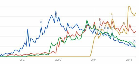 Google не управлява целия интернет само все още [Тенденции на търсене] списъци