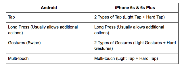 Iphone-6s-3d-тъч-андроид-сравняване