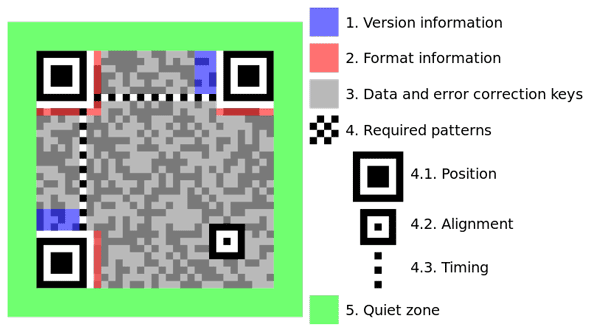 60 години баркодове - невероятни приложения за линии и квадрати [Geek History] qr структура на кода