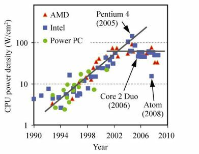 CPU_power_density