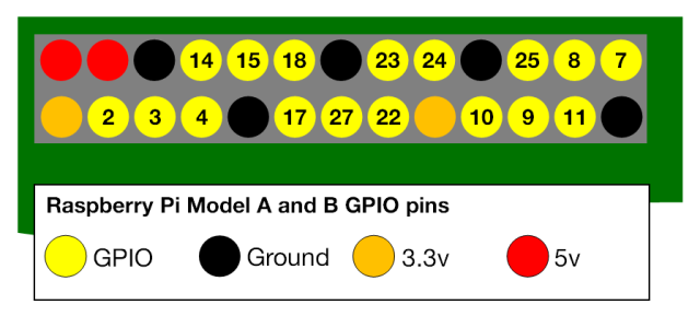 Диаграма на GPIO щифтове, от RaspberryPi.org