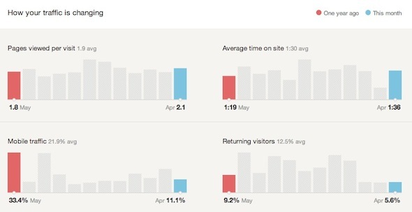 google analytics получават статистика