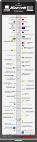 Историята на технологията на Microsoft [INFOGRAPHIC] микрософттехнология малка