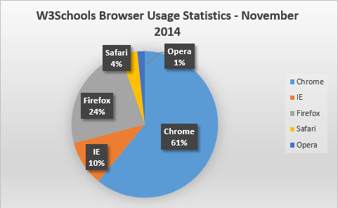 Статистика за браузъра W3Schools ноември 2014 г.