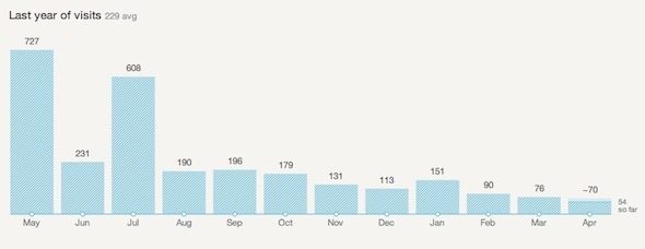 google analytics получават статистика