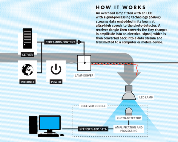 Li-Fi How_VLC_works