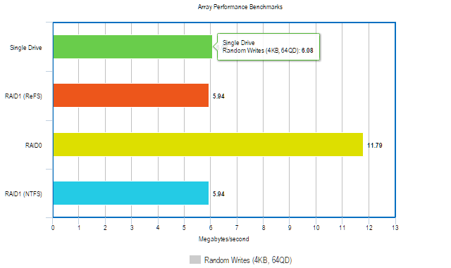 случайно пише 4kb qd64