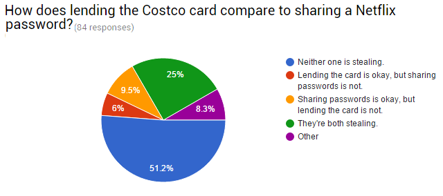 09-Проучване-Costco-Netflix-Сравнение