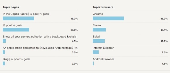 Вземете статистика за Google Analytics