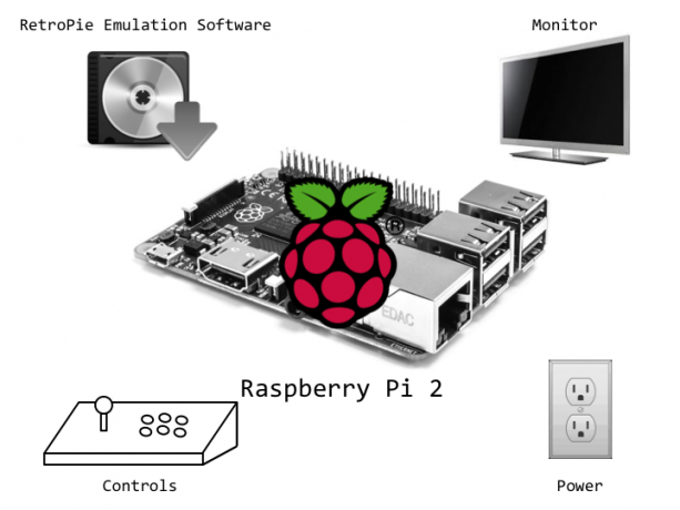 Проект за уикенда: Създайте аркаден шкаф RetroPie с подвижен екран RetroPie Преглед на системата