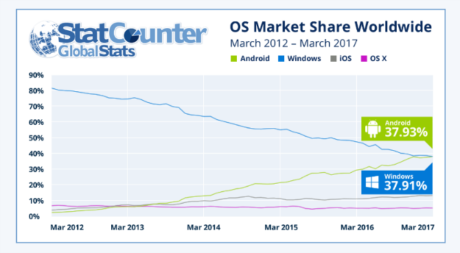 Android вече е по-популярен, отколкото Windows statcounter markethare