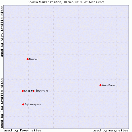 wordpress vs joomla - популярност