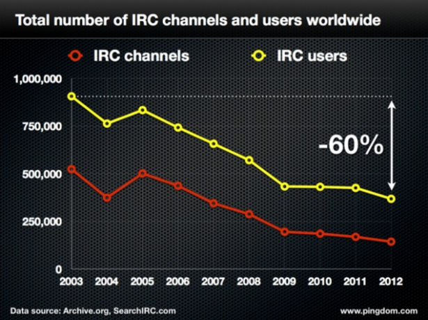 Общият брой на IRC каналите и графиката на потребителите