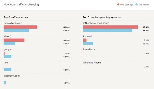 google analytics получават статистика