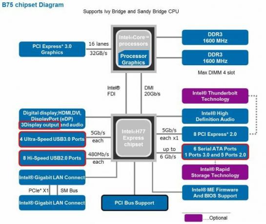 The Ultimate Guide to your PC: Всичко, което искахте да знаете - и още блокова схема на чипсет Intel b75