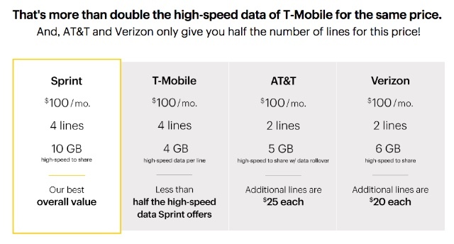 Плановете за семейни мобилни телефони са по-евтини от MVNO? [Cheat Sheet включва] спринт семейство план за мобилни телефони