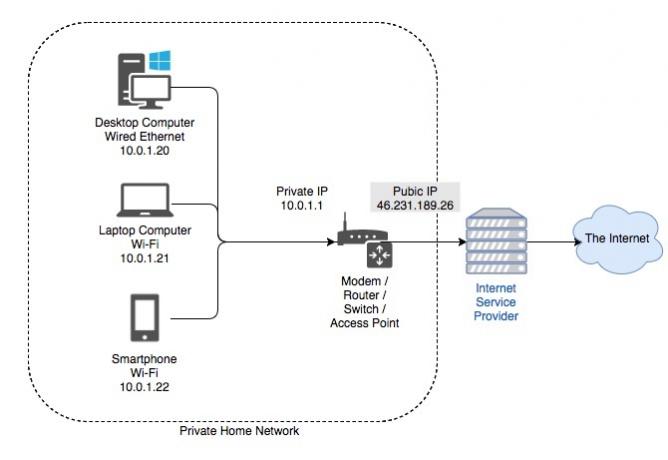Диаграма за домашна мрежа и интернет