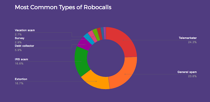 статистика на hiya robocalls