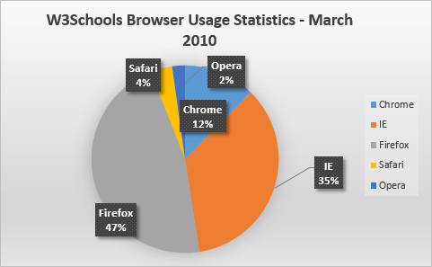 Статистика за браузъра на W3Schools март 2010 г.