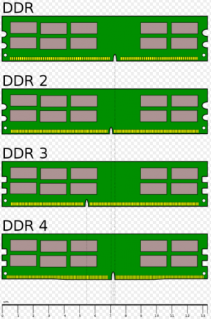 The Ultimate Guide to your PC: Всичко, което искахте да знаете - и повече DDR RAM сравнение на размера