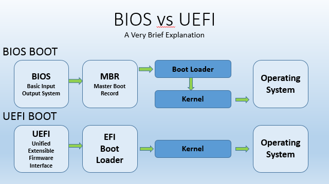 UEFI срещу BIOS