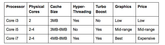 Таблица за сравнение на Intel Core